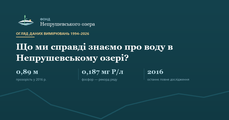 Обкладинка: огляд даних вимірювань 1994-2026 з трьома ключовими цифрами — прозорість 0,89 м, фосфор 0,187 мг P/л, рік 2016.