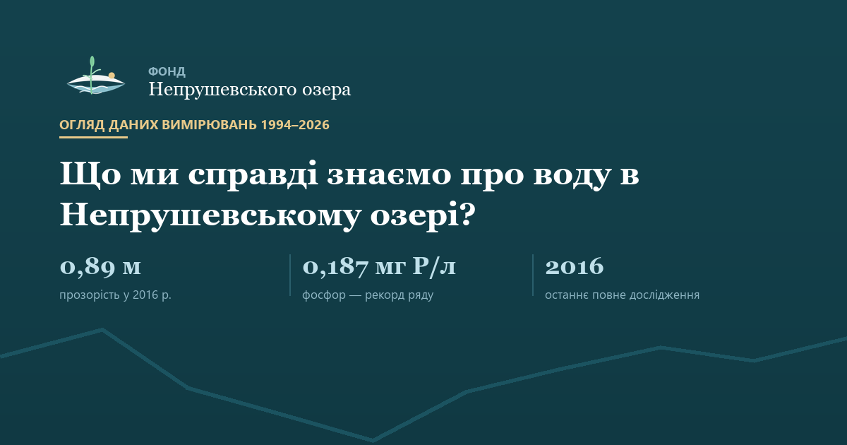 Обкладинка: огляд даних вимірювань 1994-2026 з трьома ключовими цифрами — прозорість 0,89 м, фосфор 0,187 мг P/л, рік 2016.