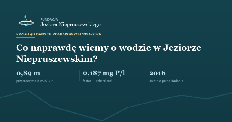 Okładka wpisu: przegląd danych pomiarowych 1994-2026 z trzema kluczowymi liczbami — przezroczystość 0,89 m, fosfor 0,187 mg P/l, rok 2016.