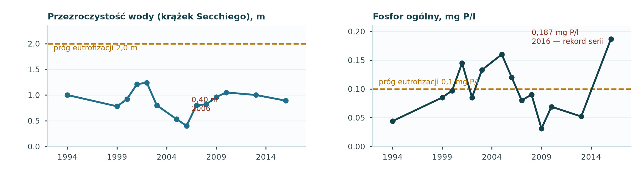 Dwa wykresy: przezroczystość wody mierzona krążkiem Secchiego oraz stężenie fosforu ogólnego w Jeziorze Niepruszewskim w latach 1994–2016, z zaznaczonymi progami eutrofizacji.